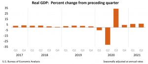 GDP Growth Rate 2017-2021