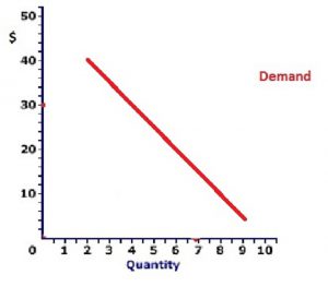 Demand