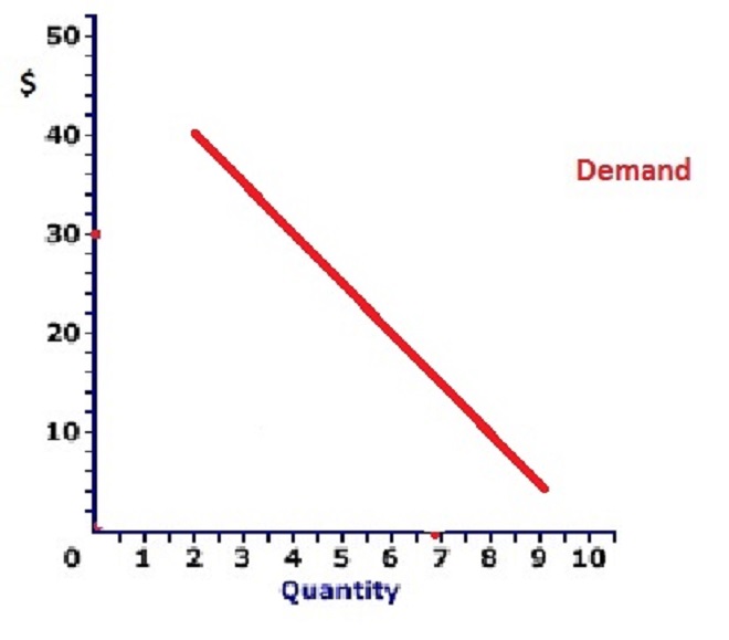 Demand