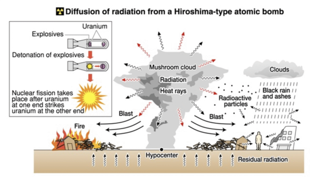 An image of a schematic drawing of the diffusion of radiation of Hiroshima-type atomic bomb