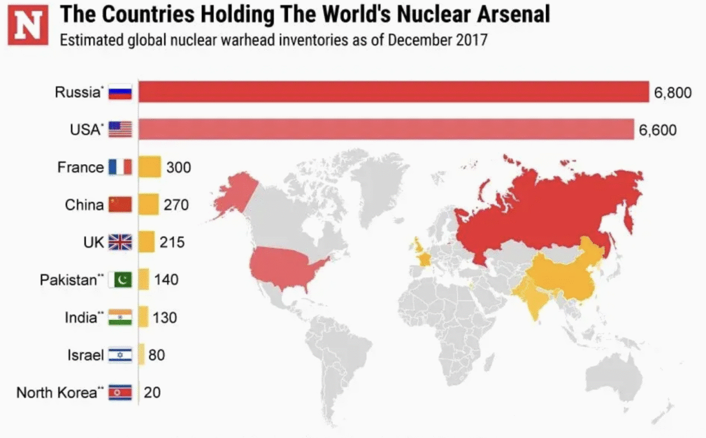 An image of a graph of nine countries that have nukes.
